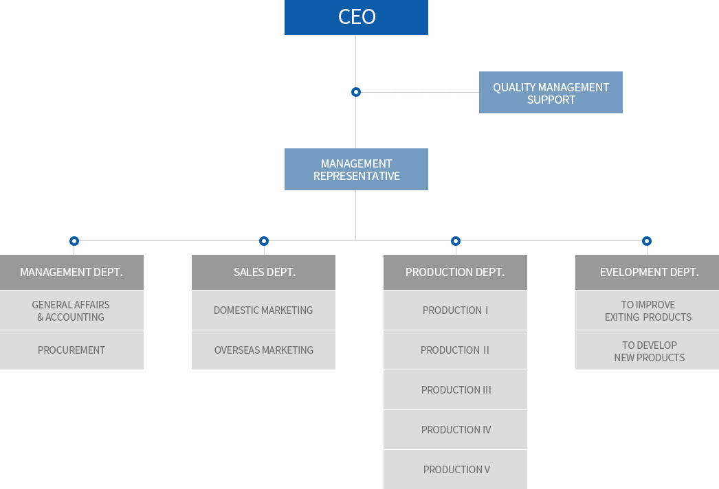 Organization chart